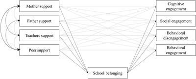 Peers and teachers as the best source of social support for school engagement for both advantaged and priority education area students